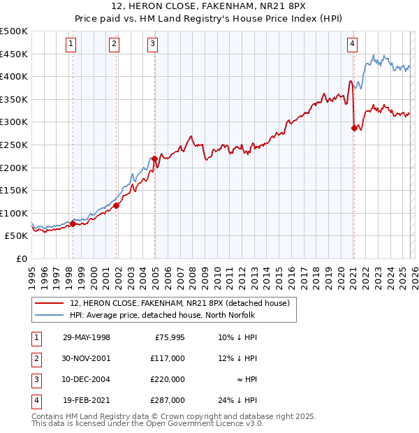 12, HERON CLOSE, FAKENHAM, NR21 8PX: Price paid vs HM Land Registry's House Price Index