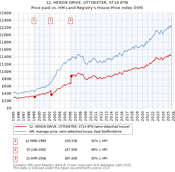 12, HERON DRIVE, UTTOXETER, ST14 8TN: Price paid vs HM Land Registry's House Price Index