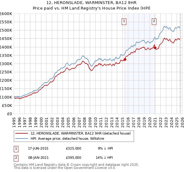 12, HERONSLADE, WARMINSTER, BA12 9HR: Price paid vs HM Land Registry's House Price Index