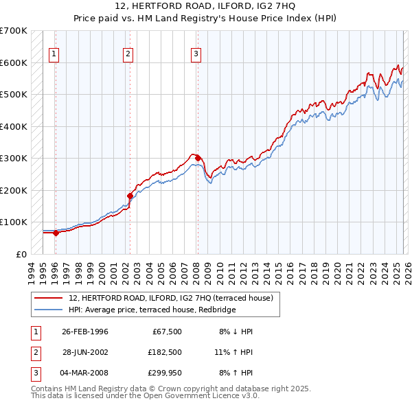 12, HERTFORD ROAD, ILFORD, IG2 7HQ: Price paid vs HM Land Registry's House Price Index