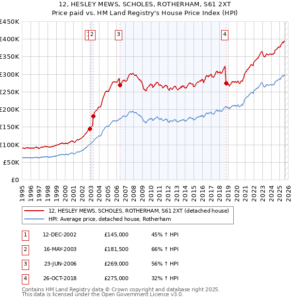 12, HESLEY MEWS, SCHOLES, ROTHERHAM, S61 2XT: Price paid vs HM Land Registry's House Price Index