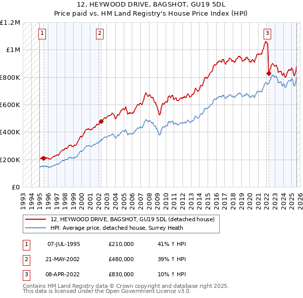 12, HEYWOOD DRIVE, BAGSHOT, GU19 5DL: Price paid vs HM Land Registry's House Price Index