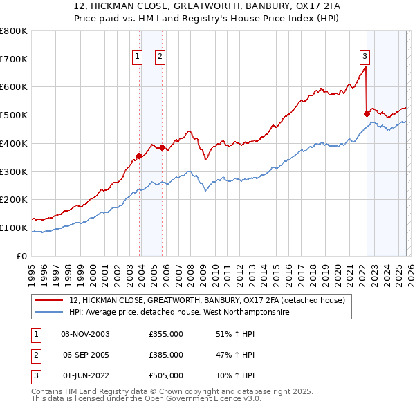 12, HICKMAN CLOSE, GREATWORTH, BANBURY, OX17 2FA: Price paid vs HM Land Registry's House Price Index