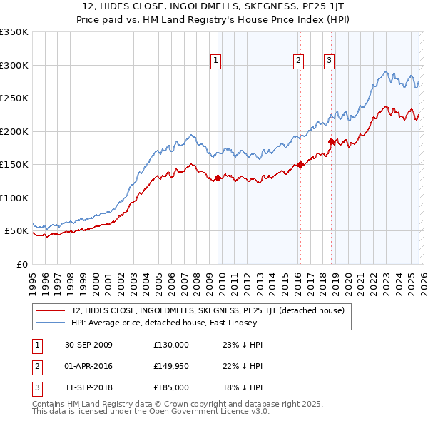 12, HIDES CLOSE, INGOLDMELLS, SKEGNESS, PE25 1JT: Price paid vs HM Land Registry's House Price Index