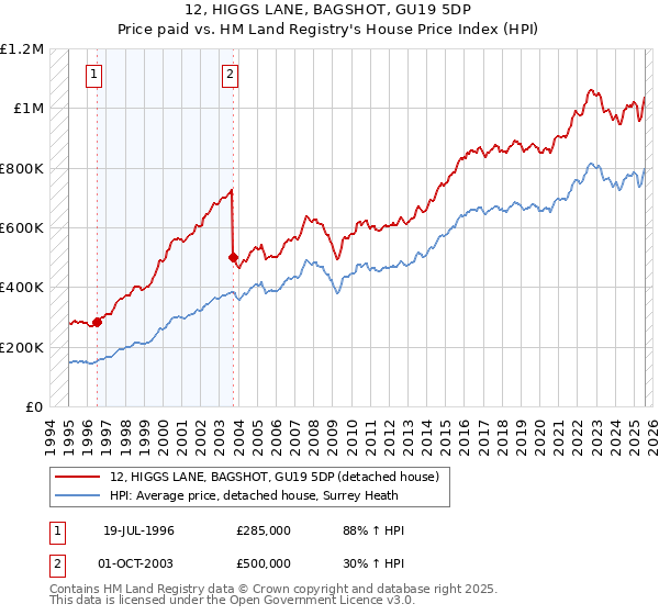 12, HIGGS LANE, BAGSHOT, GU19 5DP: Price paid vs HM Land Registry's House Price Index