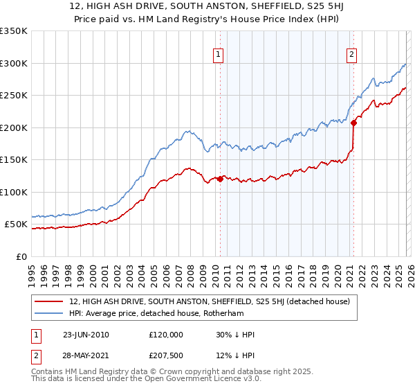 12, HIGH ASH DRIVE, SOUTH ANSTON, SHEFFIELD, S25 5HJ: Price paid vs HM Land Registry's House Price Index