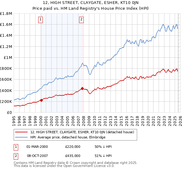12, HIGH STREET, CLAYGATE, ESHER, KT10 0JN: Price paid vs HM Land Registry's House Price Index