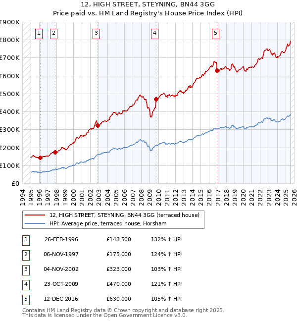 12, HIGH STREET, STEYNING, BN44 3GG: Price paid vs HM Land Registry's House Price Index