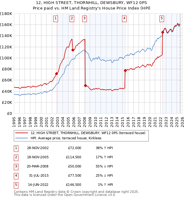12, HIGH STREET, THORNHILL, DEWSBURY, WF12 0PS: Price paid vs HM Land Registry's House Price Index