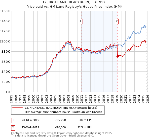 12, HIGHBANK, BLACKBURN, BB1 9SX: Price paid vs HM Land Registry's House Price Index