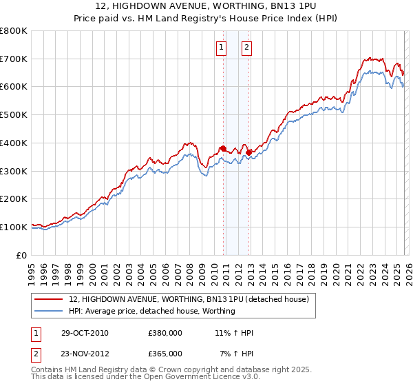 12, HIGHDOWN AVENUE, WORTHING, BN13 1PU: Price paid vs HM Land Registry's House Price Index
