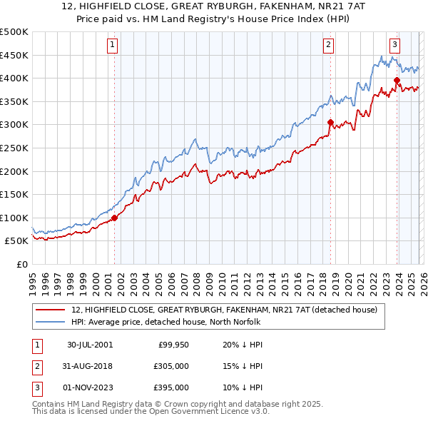 12, HIGHFIELD CLOSE, GREAT RYBURGH, FAKENHAM, NR21 7AT: Price paid vs HM Land Registry's House Price Index