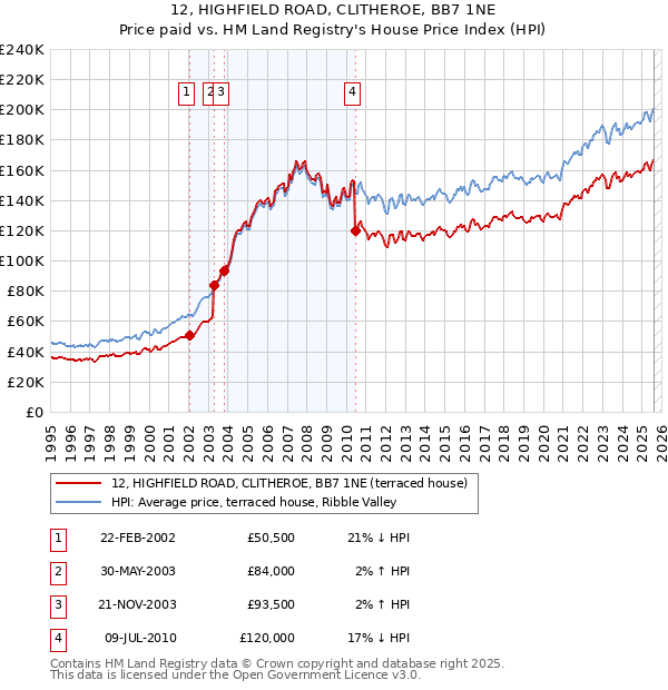 12, HIGHFIELD ROAD, CLITHEROE, BB7 1NE: Price paid vs HM Land Registry's House Price Index