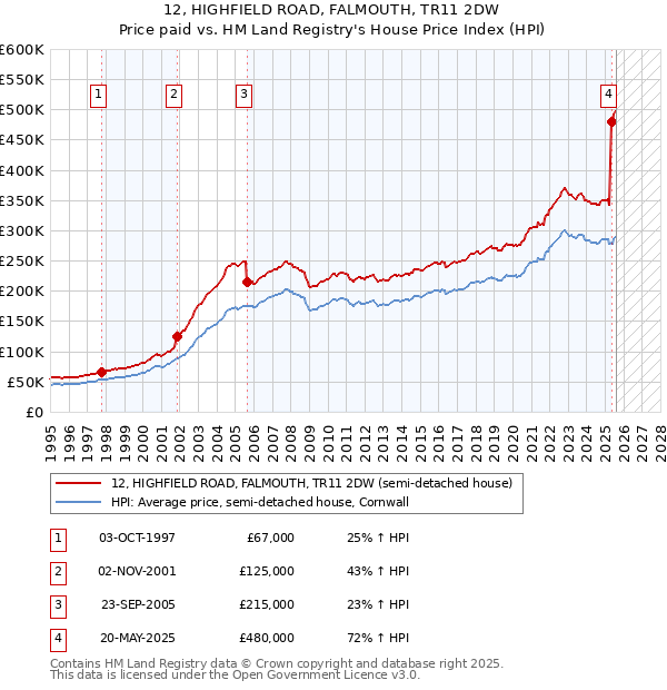 12, HIGHFIELD ROAD, FALMOUTH, TR11 2DW: Price paid vs HM Land Registry's House Price Index