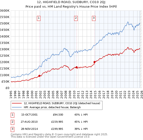 12, HIGHFIELD ROAD, SUDBURY, CO10 2QJ: Price paid vs HM Land Registry's House Price Index