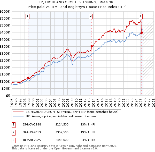 12, HIGHLAND CROFT, STEYNING, BN44 3RF: Price paid vs HM Land Registry's House Price Index