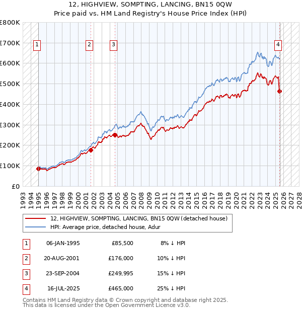 12, HIGHVIEW, SOMPTING, LANCING, BN15 0QW: Price paid vs HM Land Registry's House Price Index