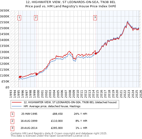 12, HIGHWATER VIEW, ST LEONARDS-ON-SEA, TN38 8EL: Price paid vs HM Land Registry's House Price Index
