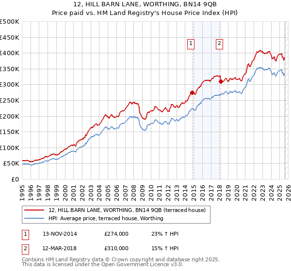 12, HILL BARN LANE, WORTHING, BN14 9QB: Price paid vs HM Land Registry's House Price Index