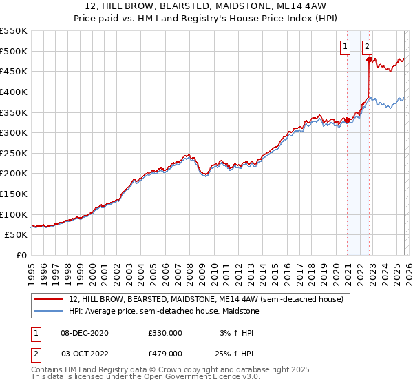 12, HILL BROW, BEARSTED, MAIDSTONE, ME14 4AW: Price paid vs HM Land Registry's House Price Index