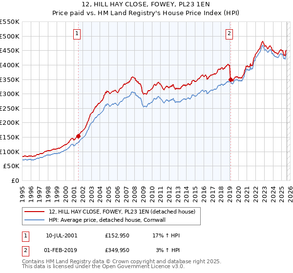 12, HILL HAY CLOSE, FOWEY, PL23 1EN: Price paid vs HM Land Registry's House Price Index