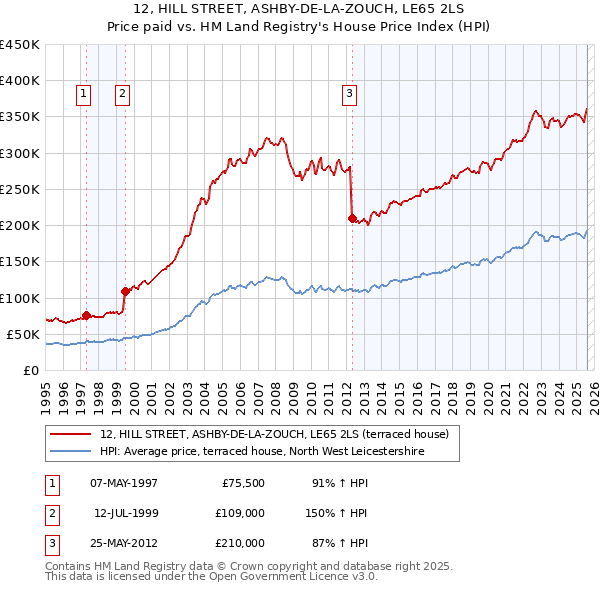 12, HILL STREET, ASHBY-DE-LA-ZOUCH, LE65 2LS: Price paid vs HM Land Registry's House Price Index