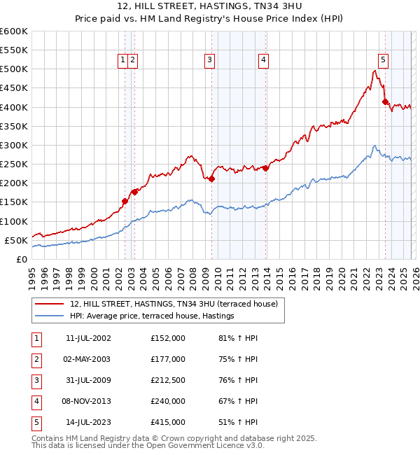 12, HILL STREET, HASTINGS, TN34 3HU: Price paid vs HM Land Registry's House Price Index