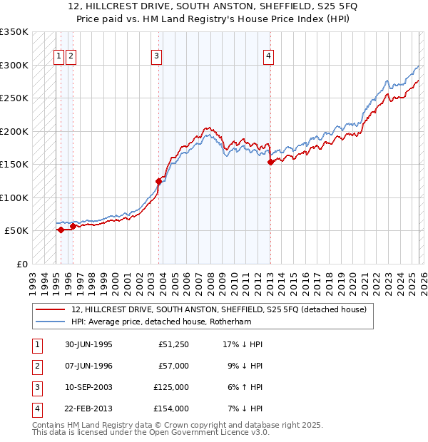 12, HILLCREST DRIVE, SOUTH ANSTON, SHEFFIELD, S25 5FQ: Price paid vs HM Land Registry's House Price Index