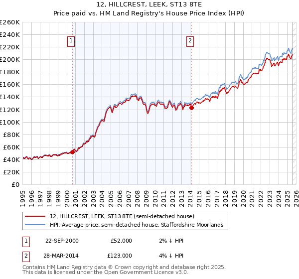 12, HILLCREST, LEEK, ST13 8TE: Price paid vs HM Land Registry's House Price Index