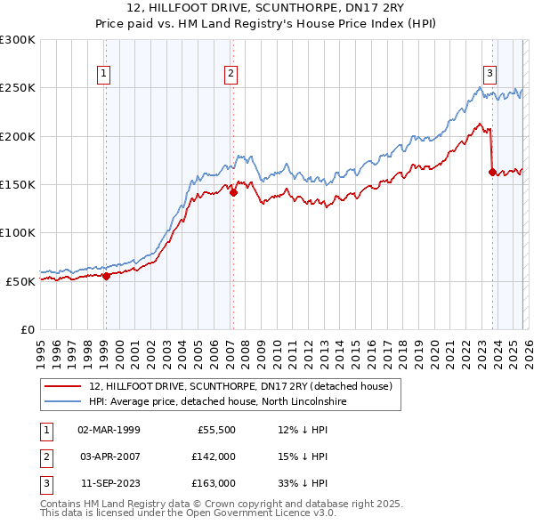 12, HILLFOOT DRIVE, SCUNTHORPE, DN17 2RY: Price paid vs HM Land Registry's House Price Index