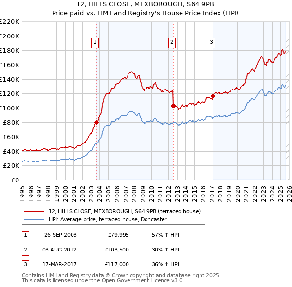12, HILLS CLOSE, MEXBOROUGH, S64 9PB: Price paid vs HM Land Registry's House Price Index