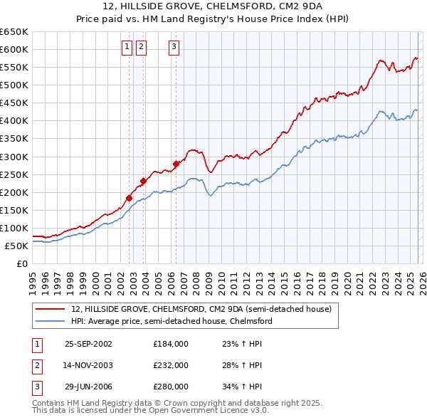 12, HILLSIDE GROVE, CHELMSFORD, CM2 9DA: Price paid vs HM Land Registry's House Price Index