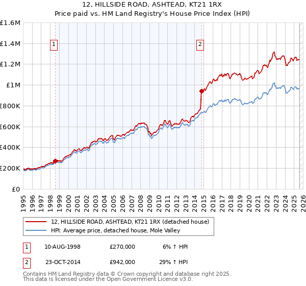 12, HILLSIDE ROAD, ASHTEAD, KT21 1RX: Price paid vs HM Land Registry's House Price Index