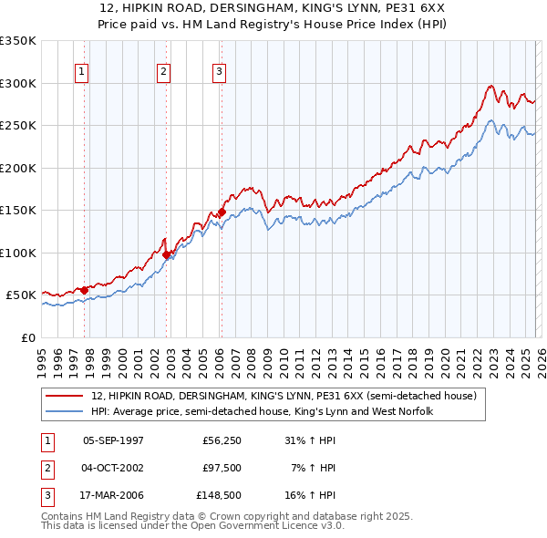 12, HIPKIN ROAD, DERSINGHAM, KING'S LYNN, PE31 6XX: Price paid vs HM Land Registry's House Price Index