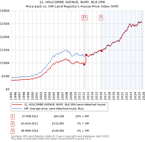 12, HOLCOMBE AVENUE, BURY, BL8 2RN: Price paid vs HM Land Registry's House Price Index