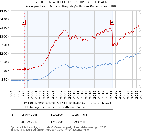 12, HOLLIN WOOD CLOSE, SHIPLEY, BD18 4LG: Price paid vs HM Land Registry's House Price Index