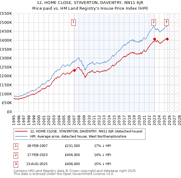 12, HOME CLOSE, STAVERTON, DAVENTRY, NN11 6JR: Price paid vs HM Land Registry's House Price Index