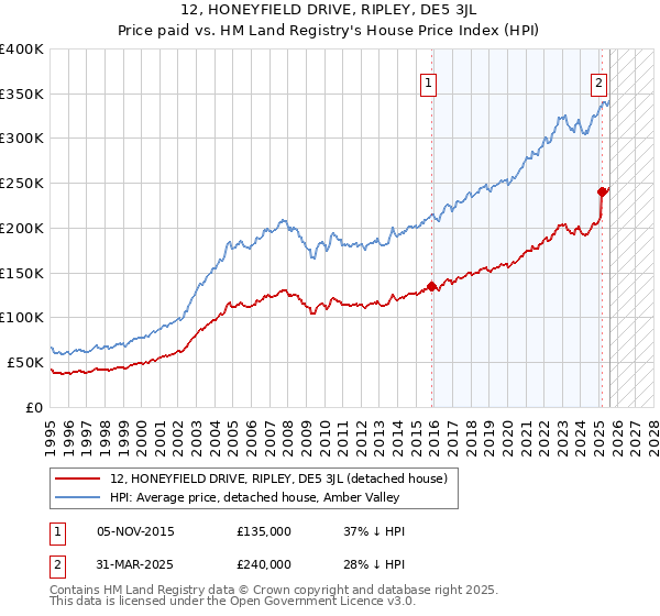 12, HONEYFIELD DRIVE, RIPLEY, DE5 3JL: Price paid vs HM Land Registry's House Price Index