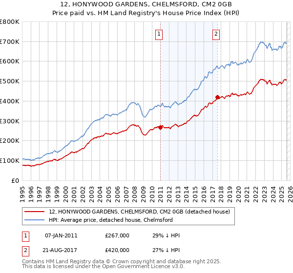 12, HONYWOOD GARDENS, CHELMSFORD, CM2 0GB: Price paid vs HM Land Registry's House Price Index