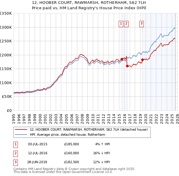 12, HOOBER COURT, RAWMARSH, ROTHERHAM, S62 7LH: Price paid vs HM Land Registry's House Price Index