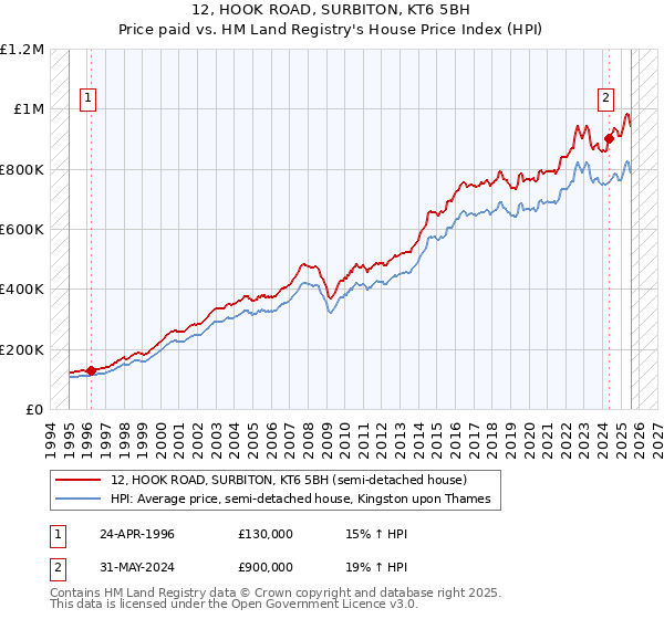 12, HOOK ROAD, SURBITON, KT6 5BH: Price paid vs HM Land Registry's House Price Index