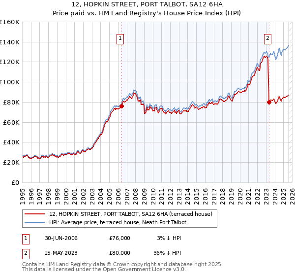 12, HOPKIN STREET, PORT TALBOT, SA12 6HA: Price paid vs HM Land Registry's House Price Index