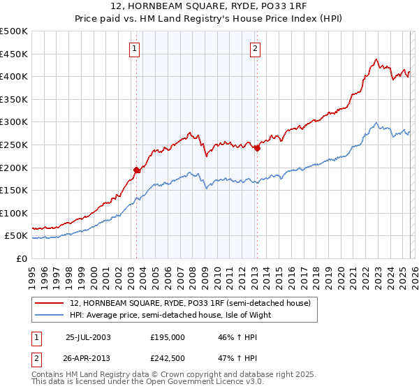 12, HORNBEAM SQUARE, RYDE, PO33 1RF: Price paid vs HM Land Registry's House Price Index