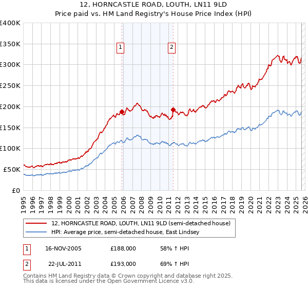 12, HORNCASTLE ROAD, LOUTH, LN11 9LD: Price paid vs HM Land Registry's House Price Index
