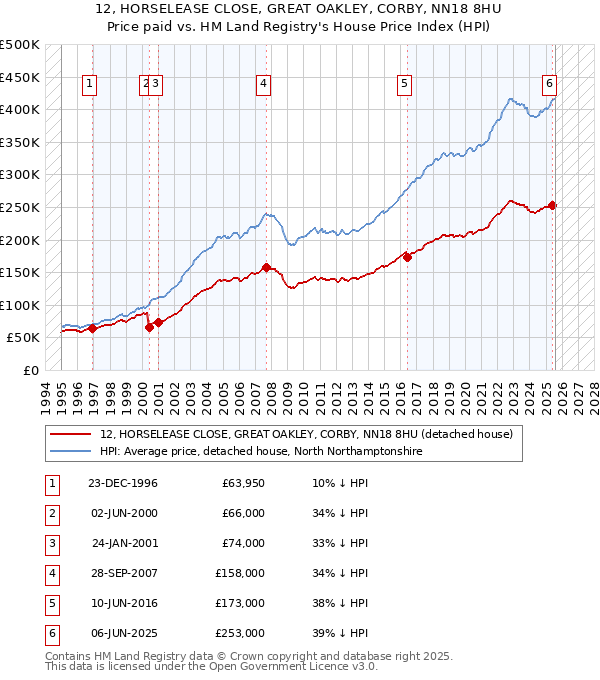 12, HORSELEASE CLOSE, GREAT OAKLEY, CORBY, NN18 8HU: Price paid vs HM Land Registry's House Price Index
