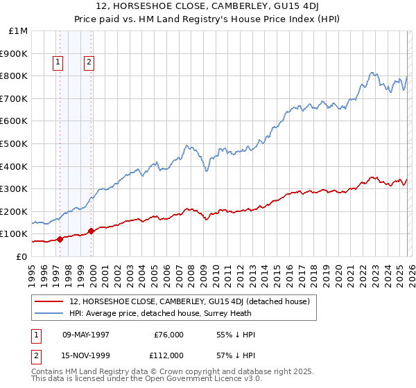 12, HORSESHOE CLOSE, CAMBERLEY, GU15 4DJ: Price paid vs HM Land Registry's House Price Index