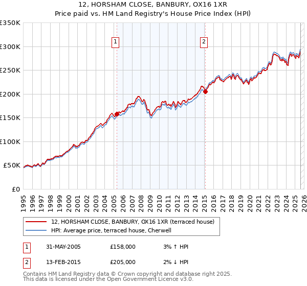 12, HORSHAM CLOSE, BANBURY, OX16 1XR: Price paid vs HM Land Registry's House Price Index