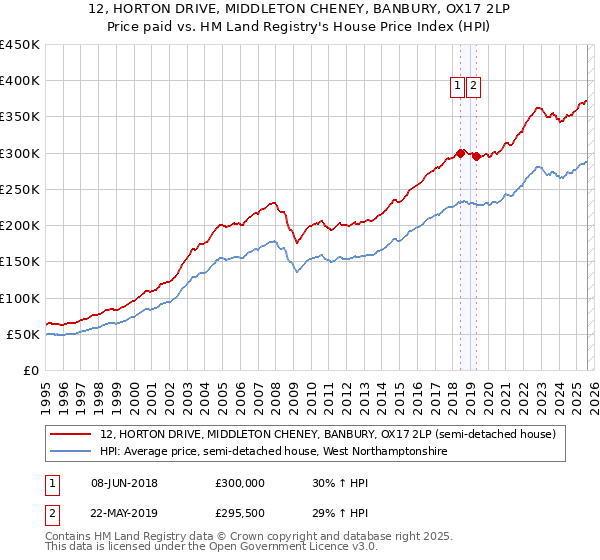 12, HORTON DRIVE, MIDDLETON CHENEY, BANBURY, OX17 2LP: Price paid vs HM Land Registry's House Price Index