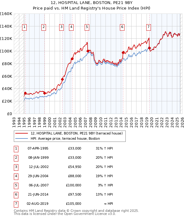 12, HOSPITAL LANE, BOSTON, PE21 9BY: Price paid vs HM Land Registry's House Price Index