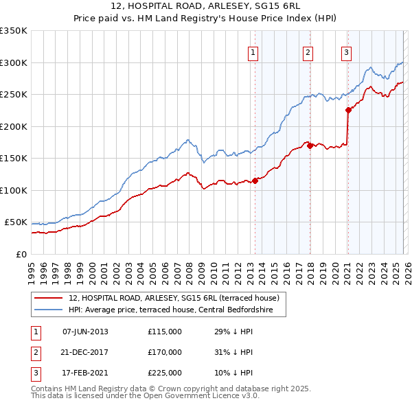 12, HOSPITAL ROAD, ARLESEY, SG15 6RL: Price paid vs HM Land Registry's House Price Index